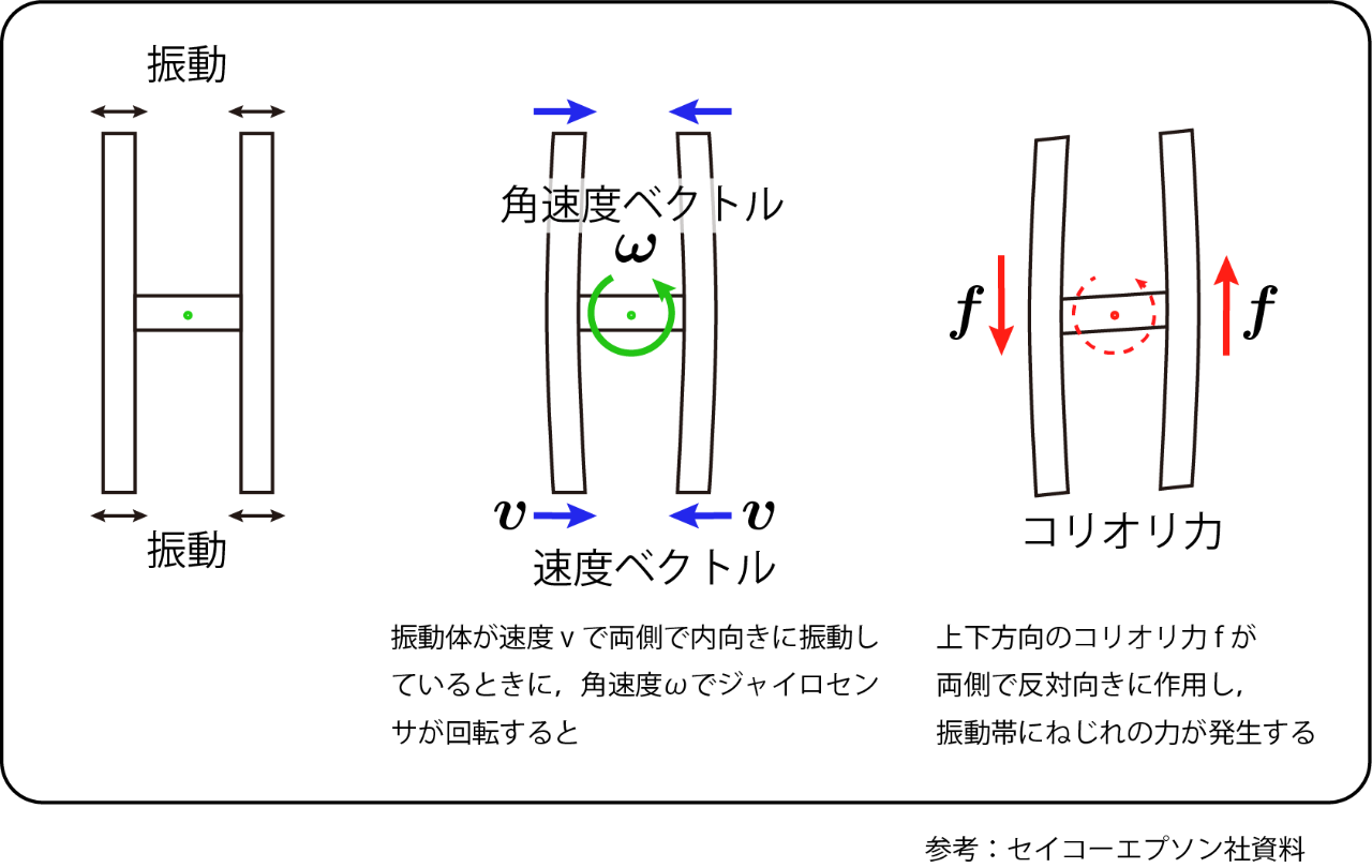 ジャイロセンサの基礎 株式会社スポーツセンシング