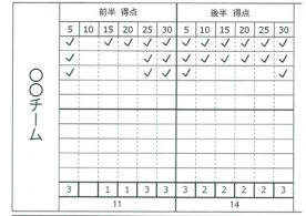 時系列傾向分析シートの活用