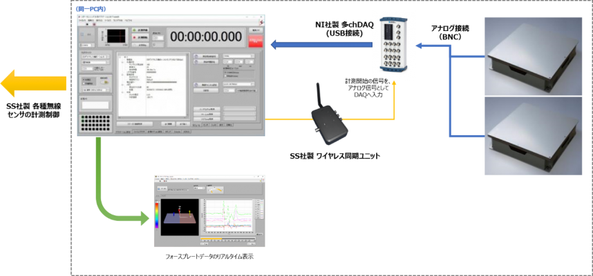 SS製品とDAQ、フォースプレートの接続図