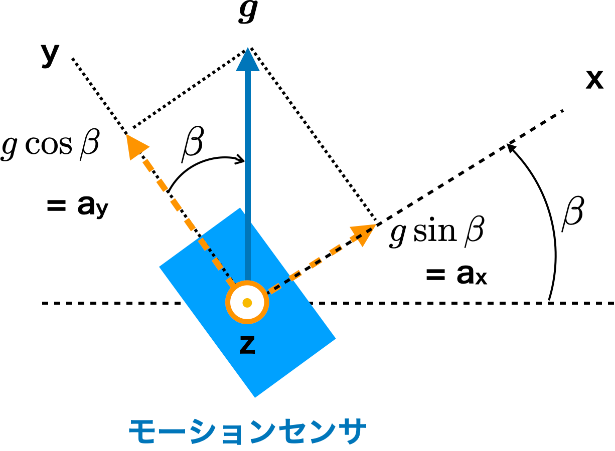 モーションセンサの姿勢推定 株式会社スポーツセンシング