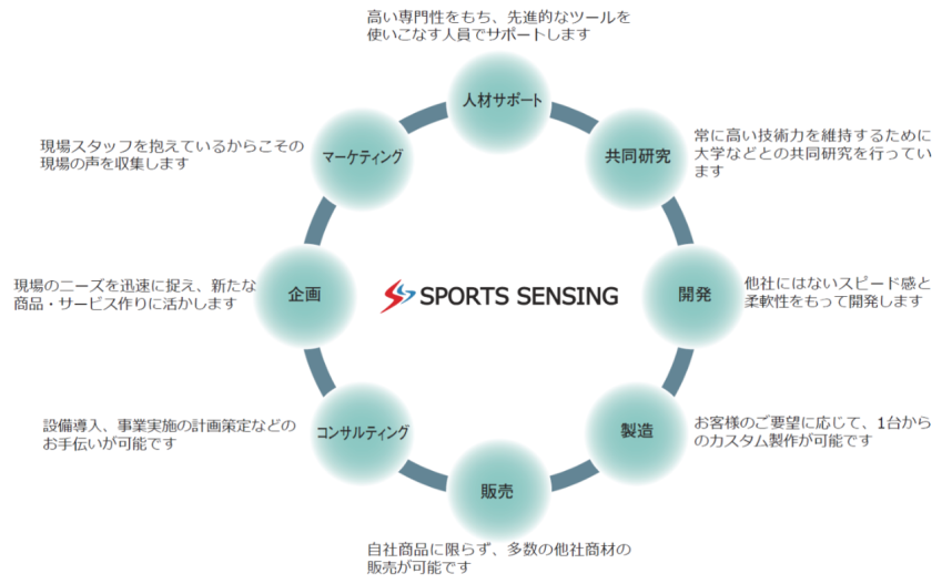 ワンストップで課題解決